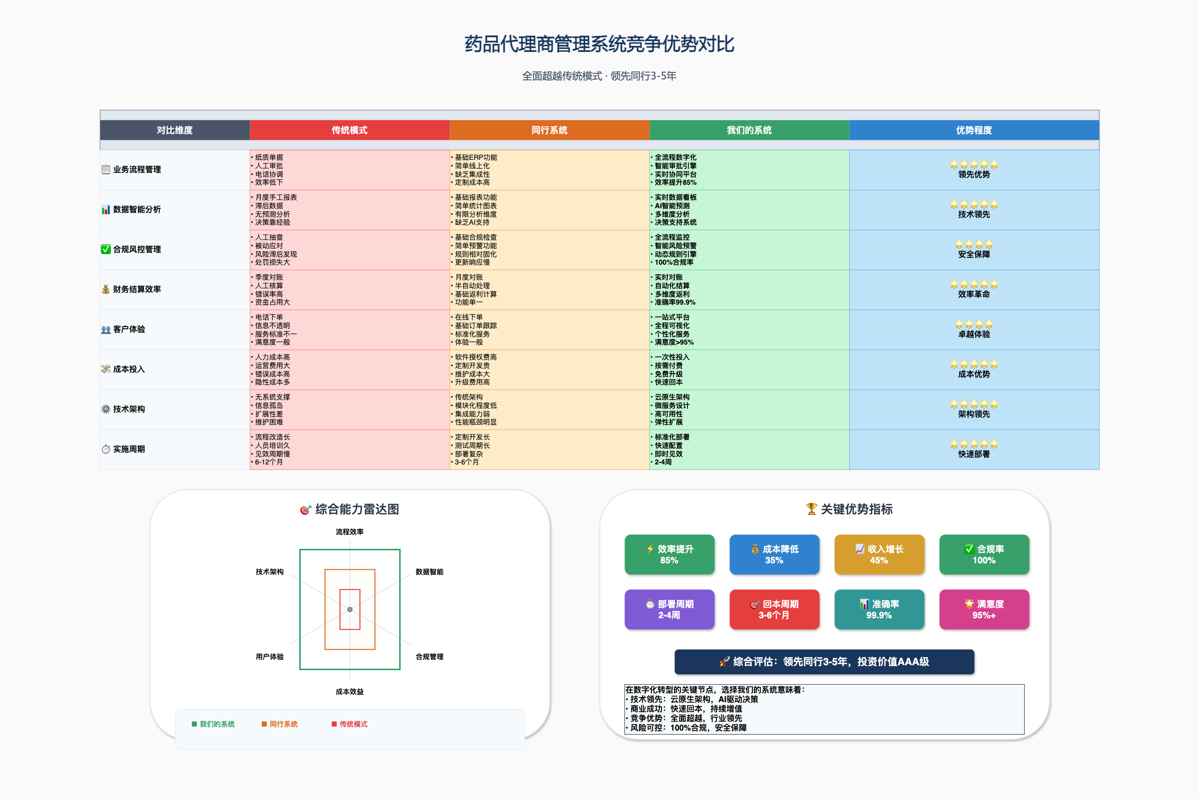 竞争优势对比图