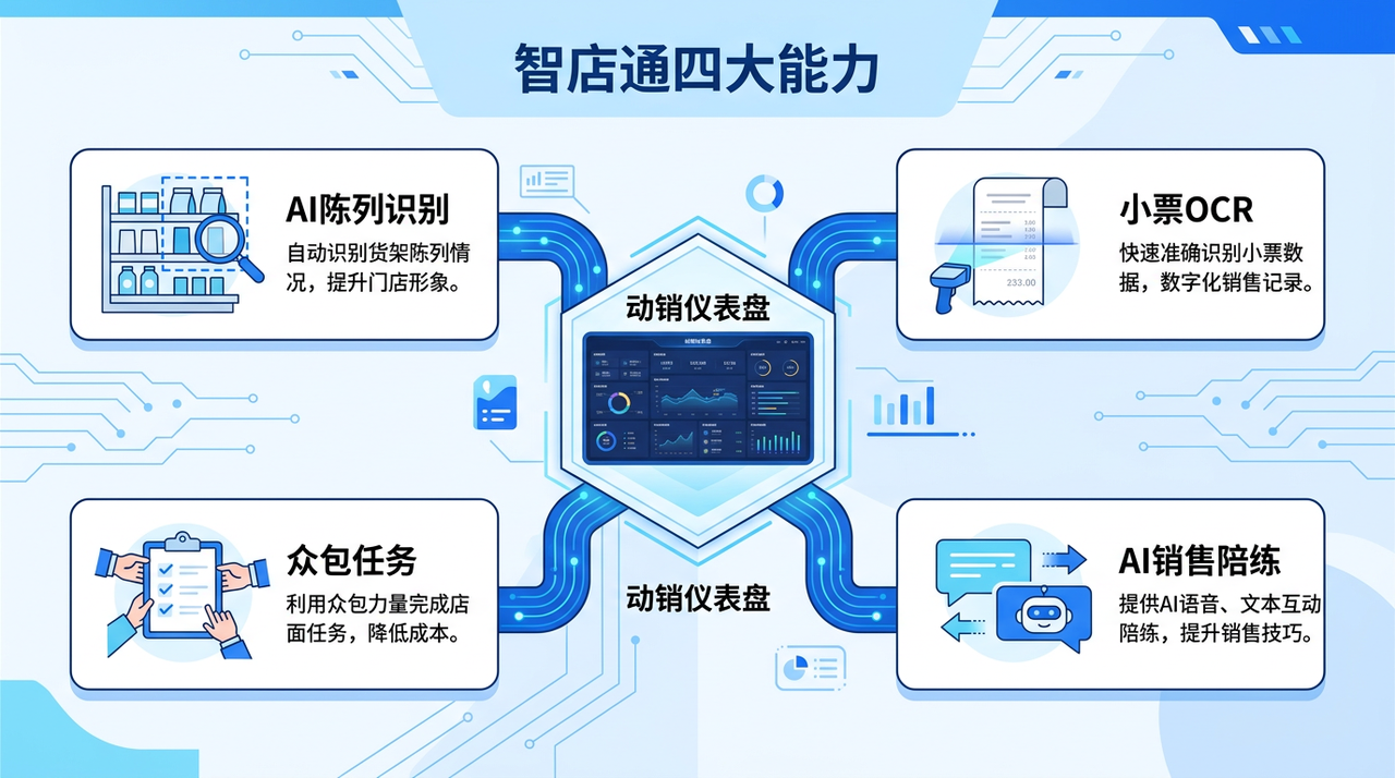 智店通四大核心能力模块