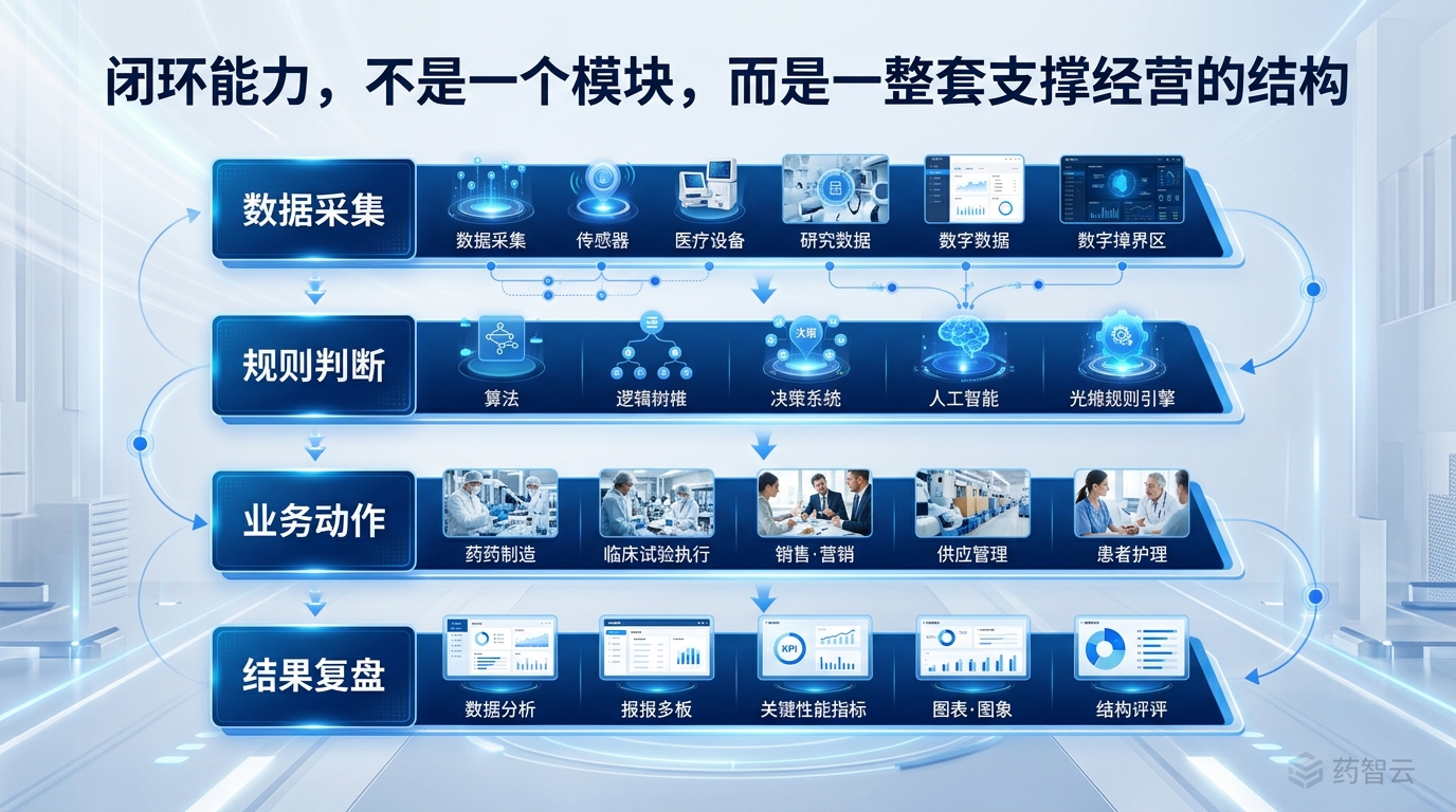 闭环能力四段式