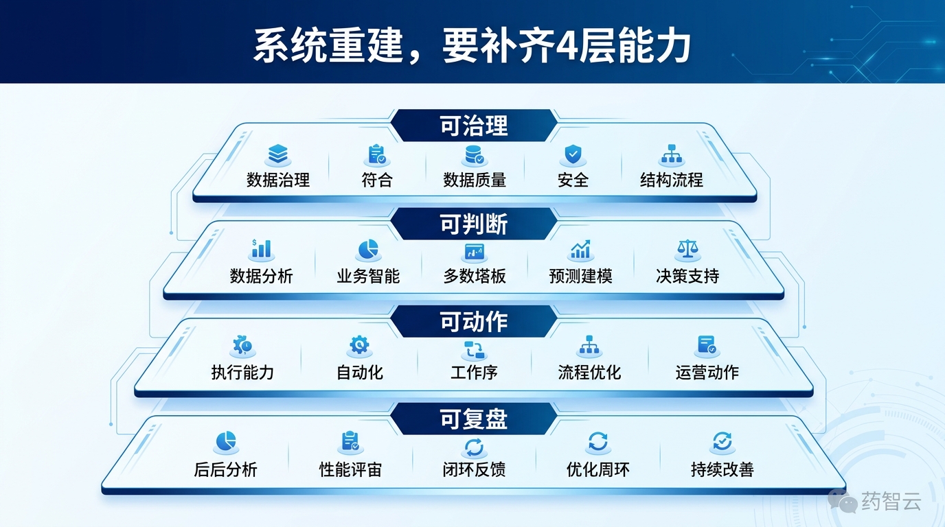 经营判断链路重建