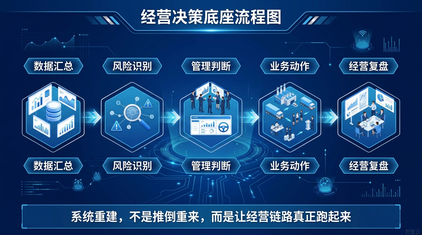 经营决策底座驾驶舱