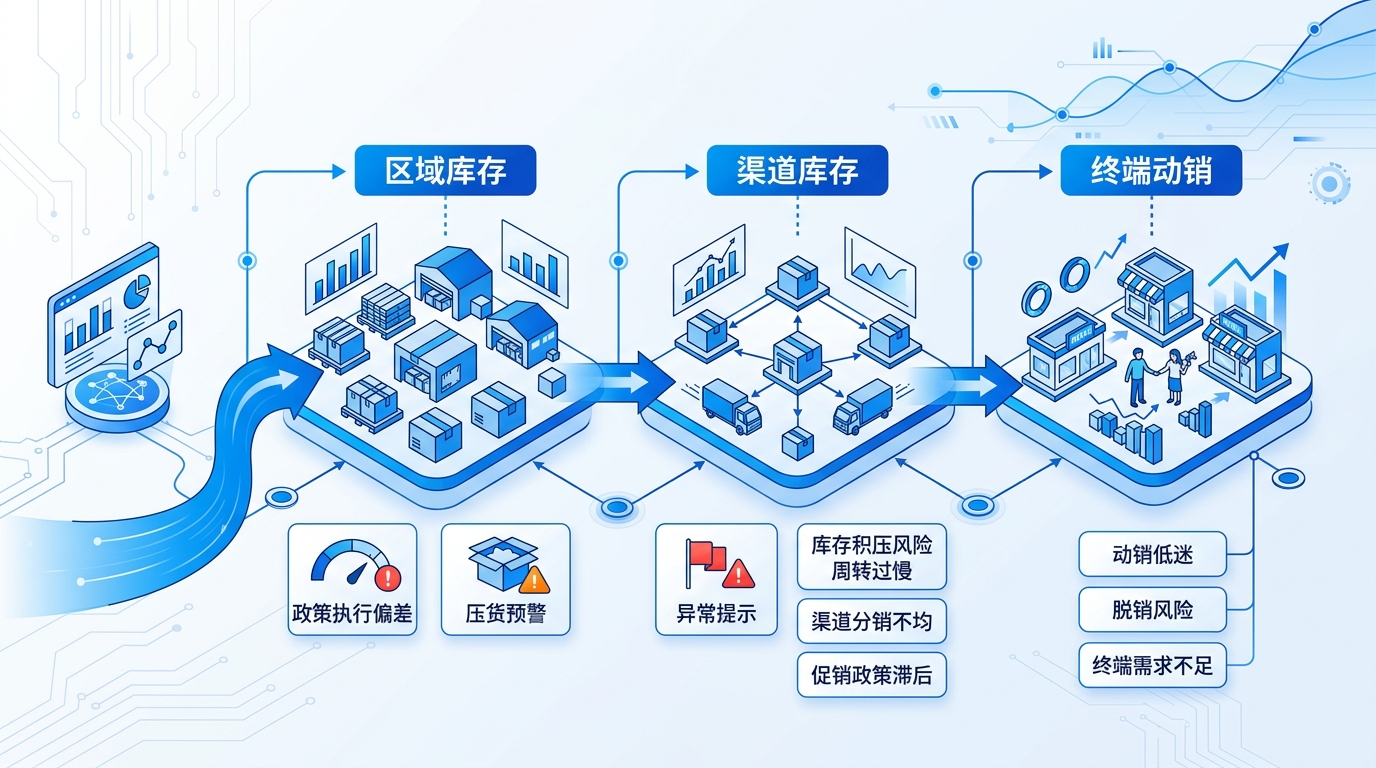 库存健康与政策执行判断
