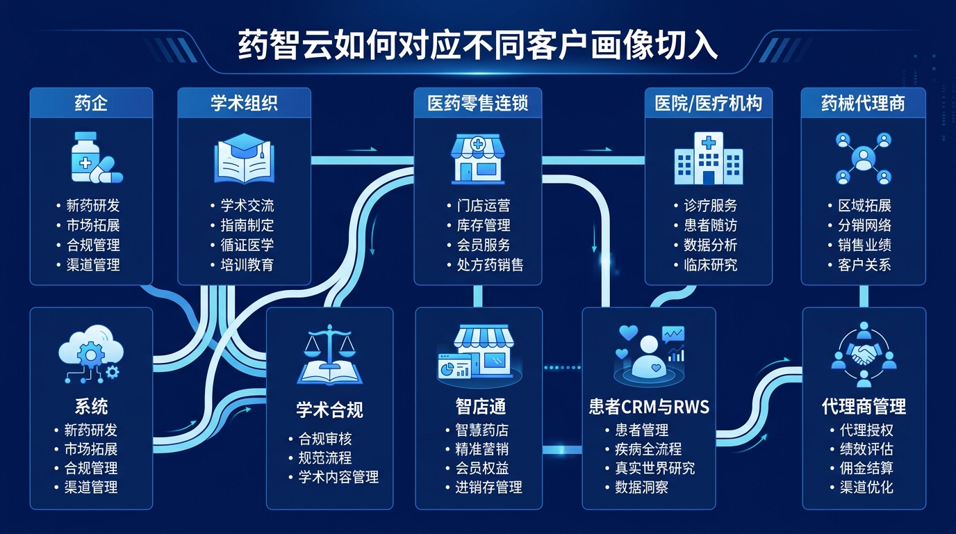 别人都在讲AI平台，药企真正需要的是AI可落地的经营与合规系统配图3