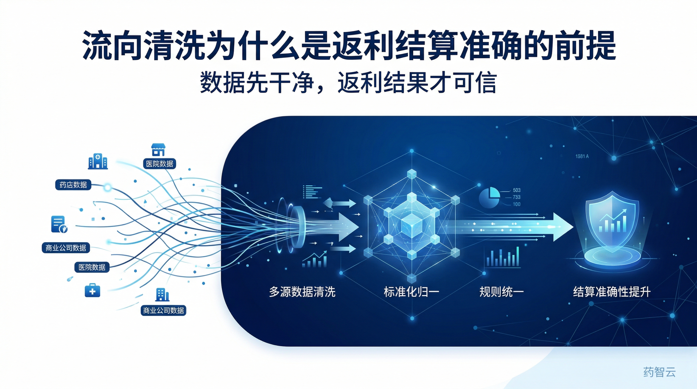 流向清洗为什么是返利结算准确的前提