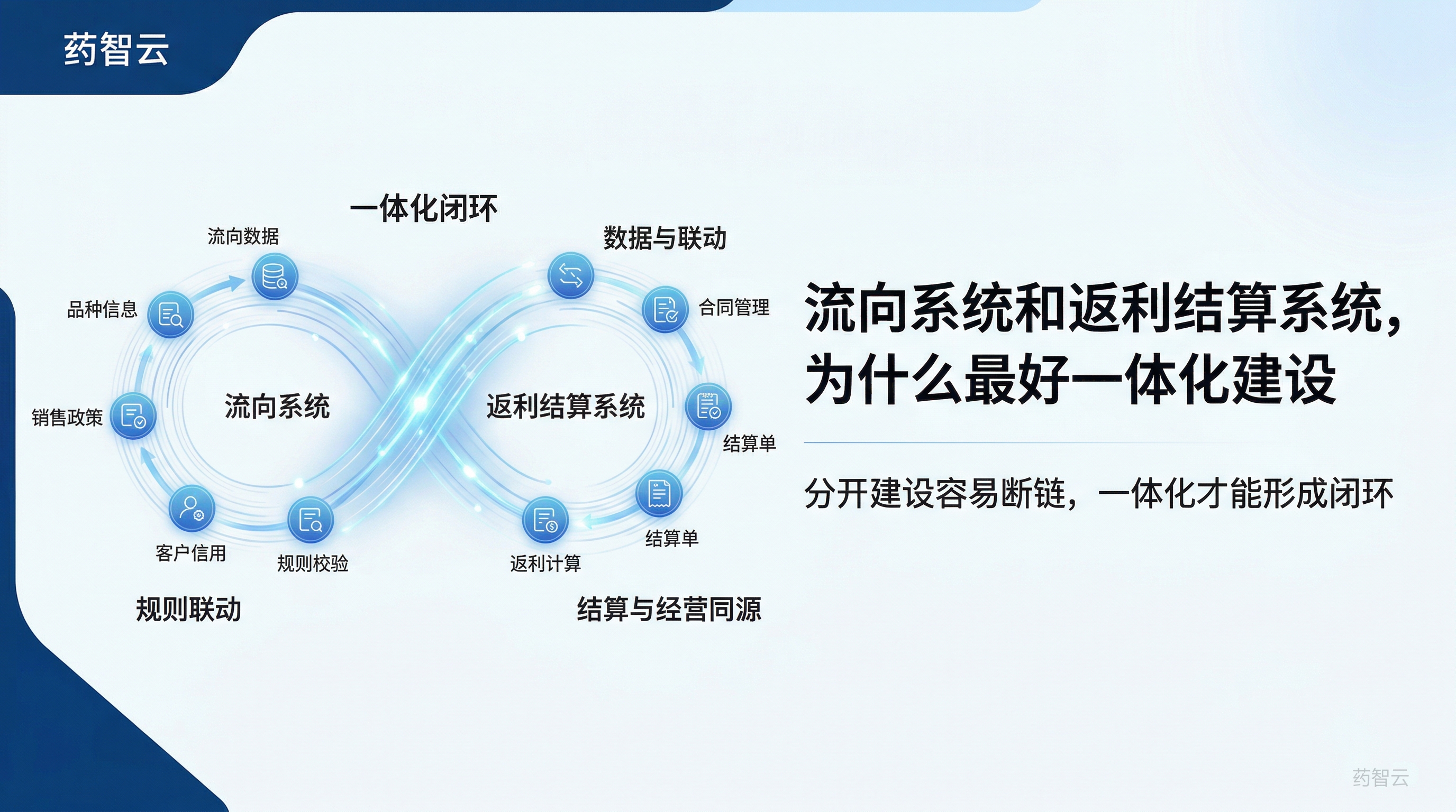 流向系统和返利结算系统，为什么最好一体化建设