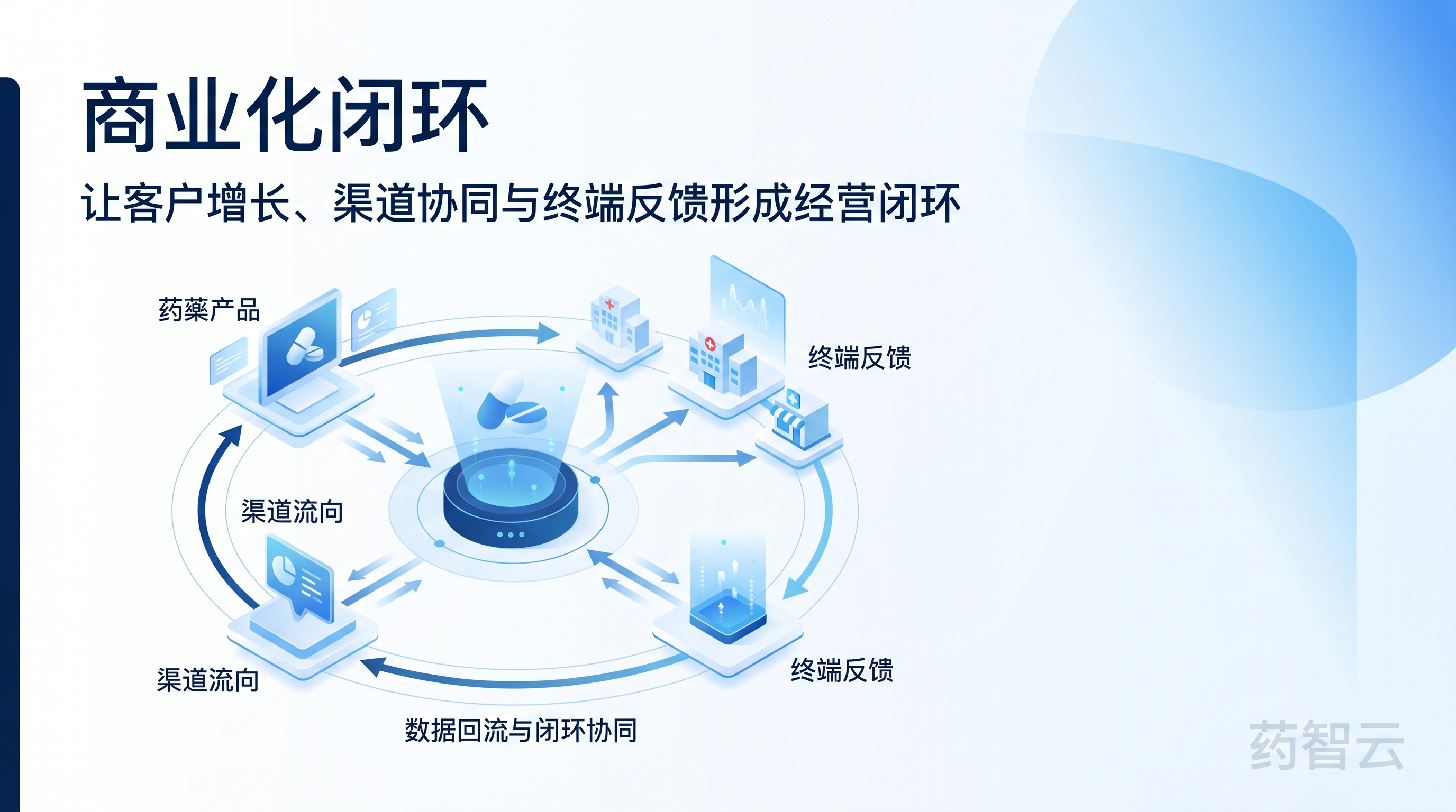 药企商业化闭环封面图