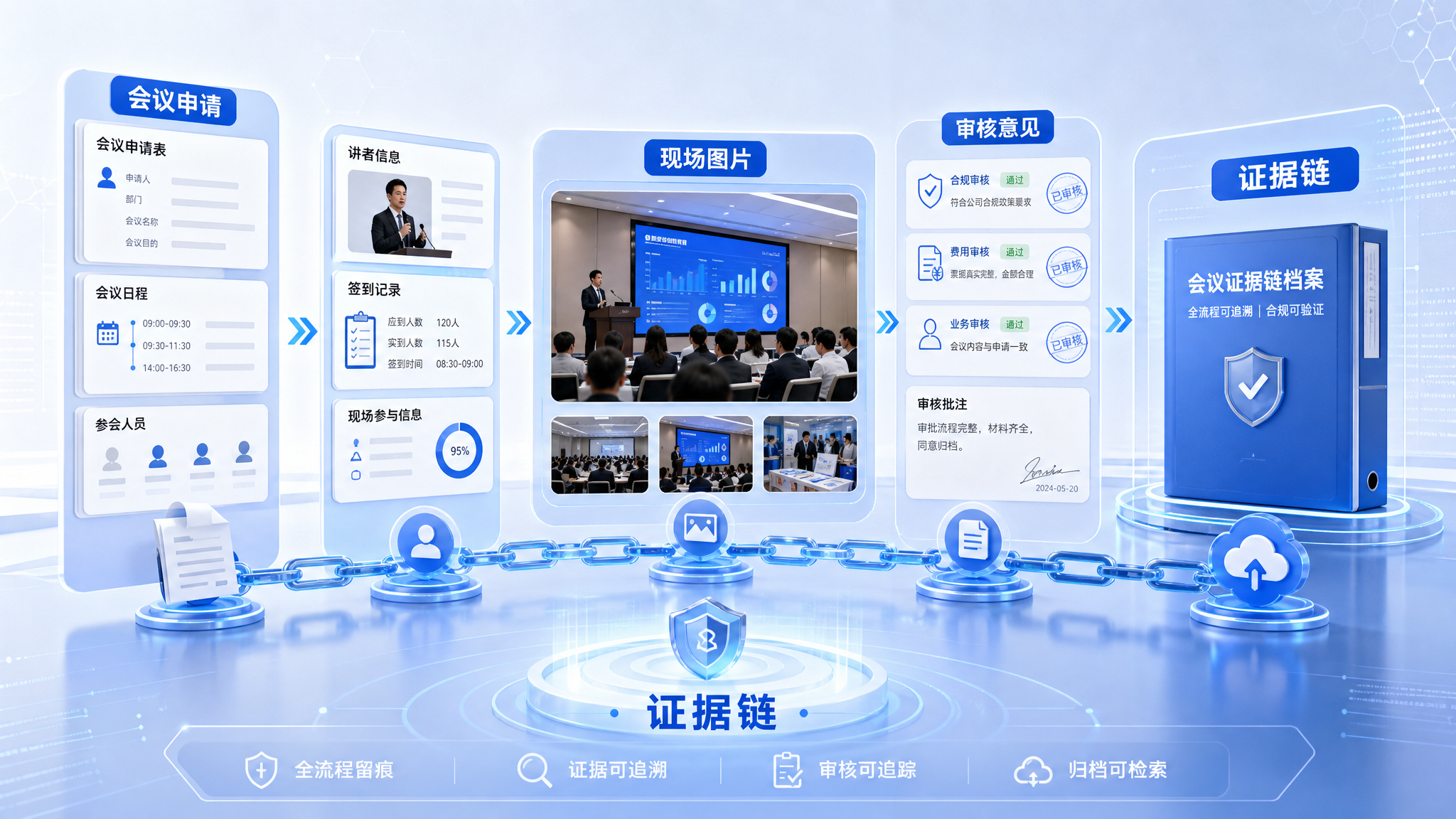 三、会议合规需要从“材料上传”走向“材料治理”