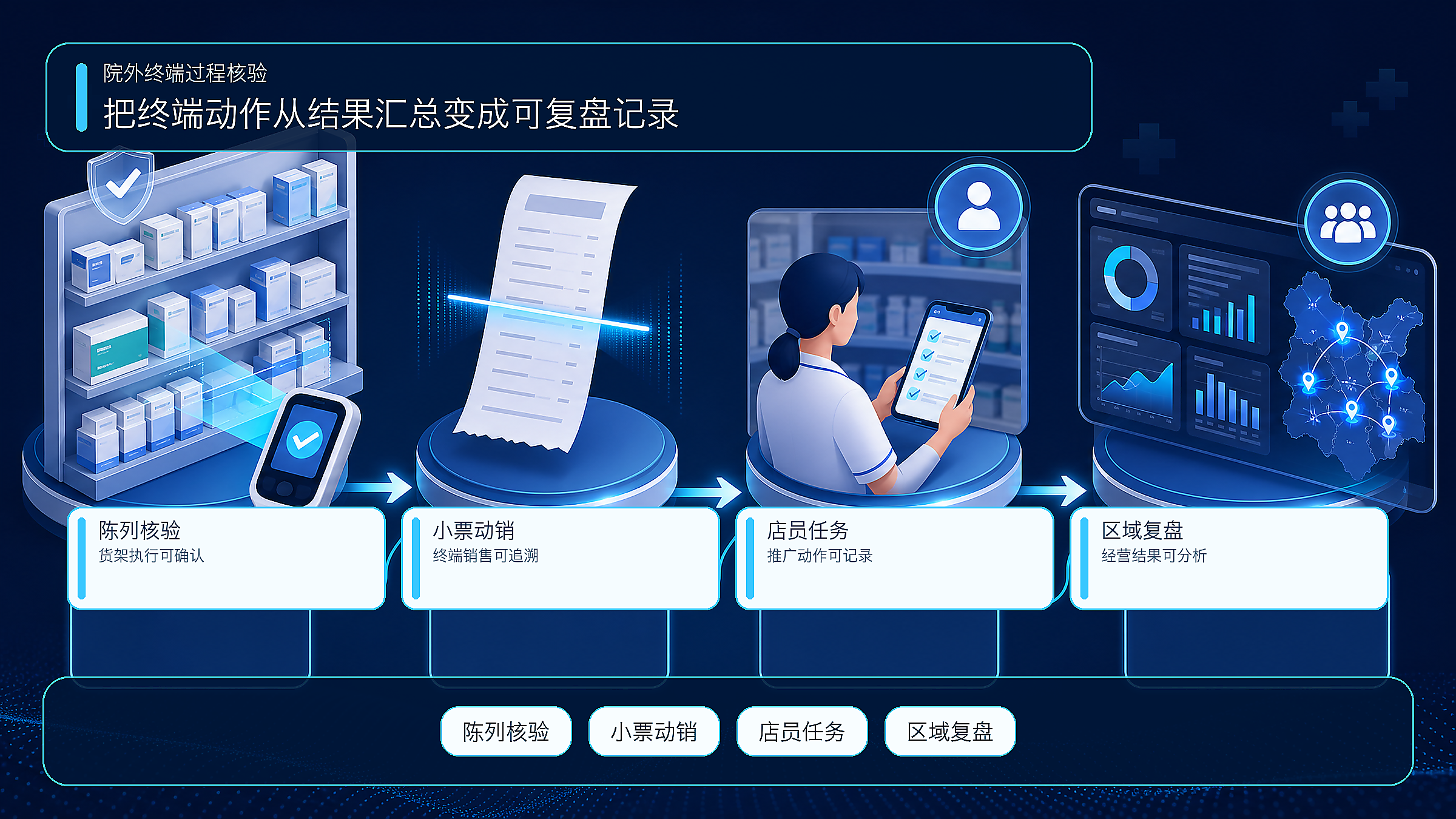 药店“两本账”与终端过程核验