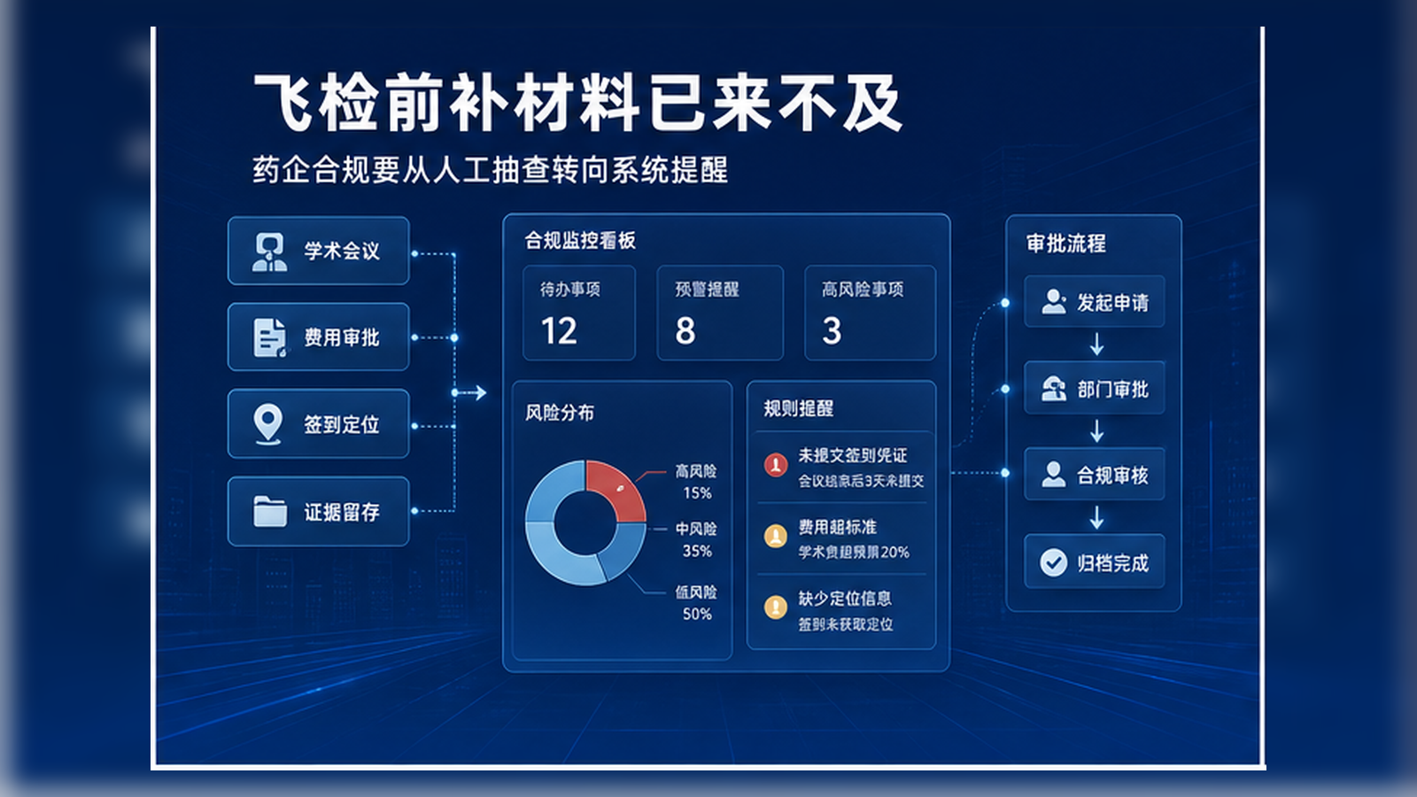 飞检前才补材料,已经来不及了:药企合规要从人工抽查转向系统提醒