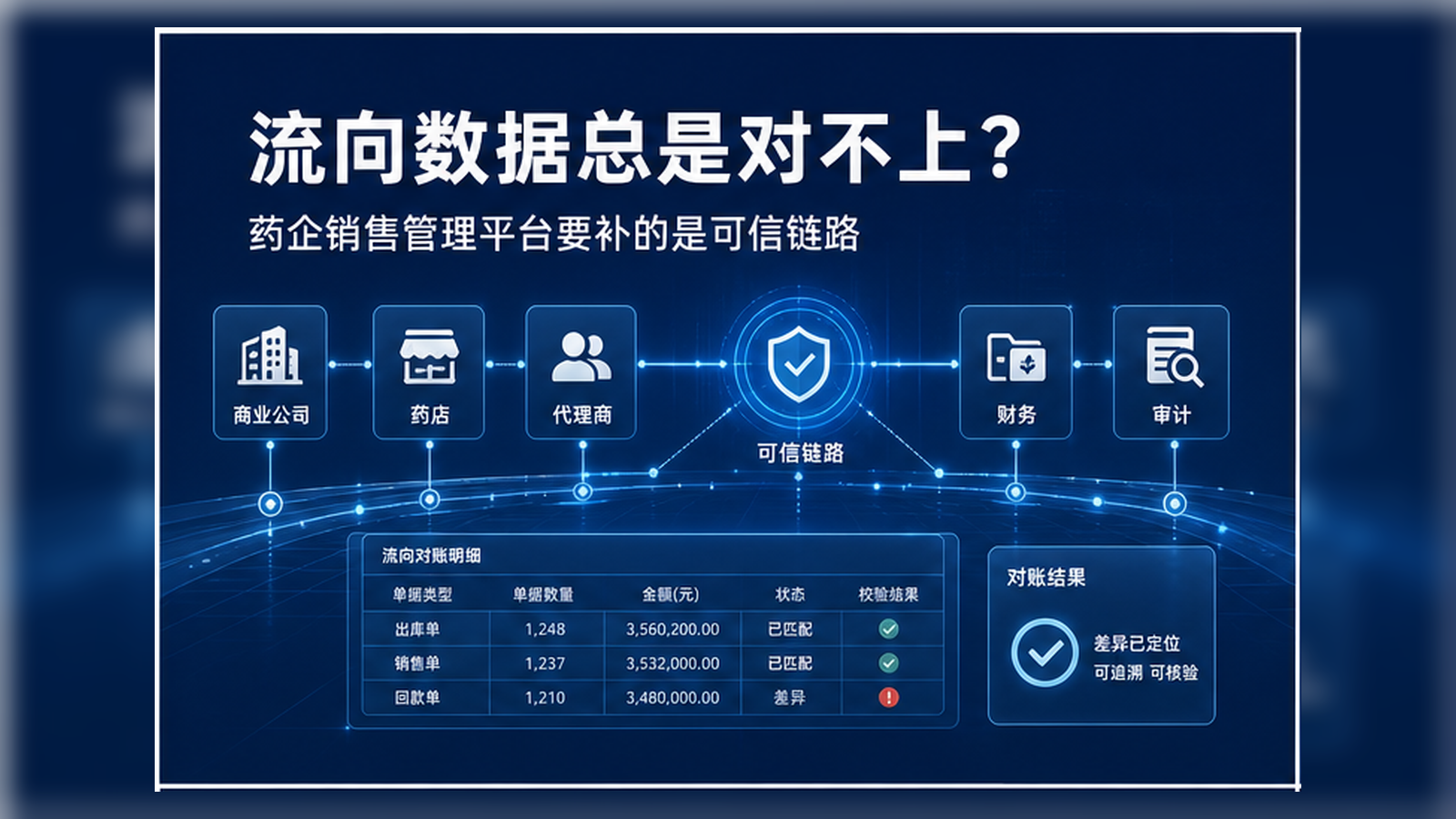 流向数据总是对不上?药企销售管理平台真正要补的是这条链路