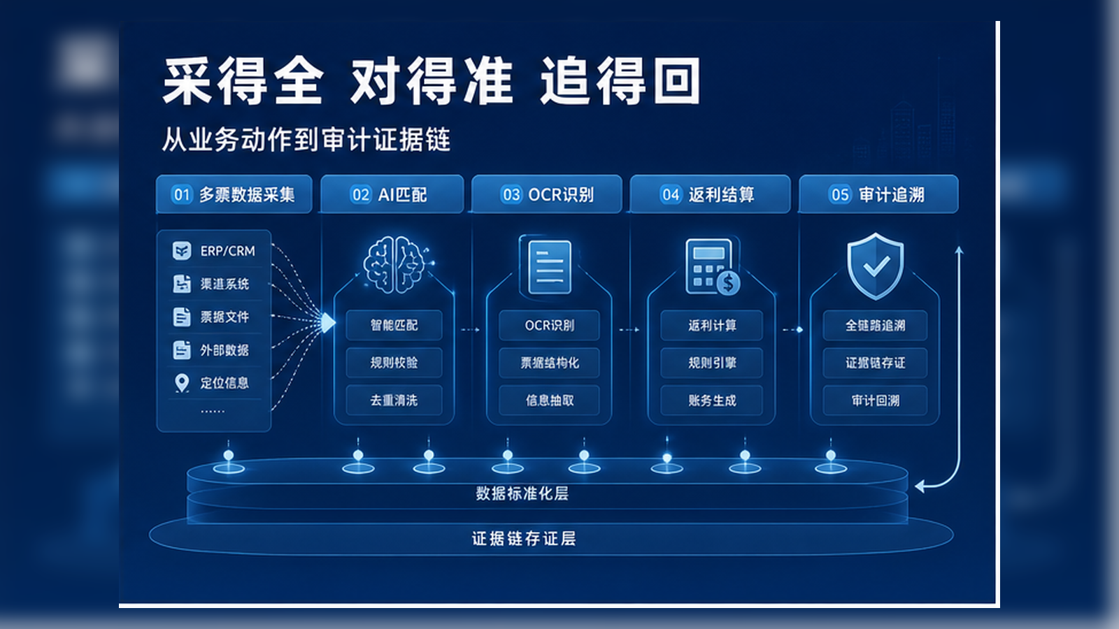 采得全、对得准、追得回的药企流向数据可信链路