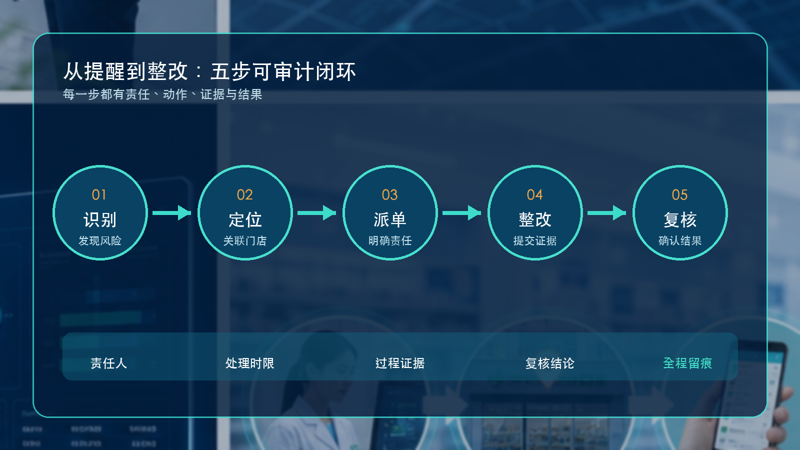 药智云:从提醒到整改的五步闭环