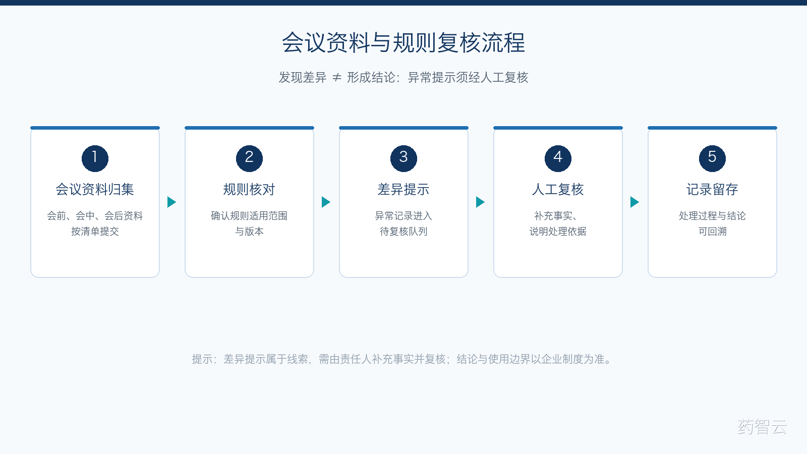 会议资料进入规则核对、异常队列、人工复核与记录留存的业务流程场景
