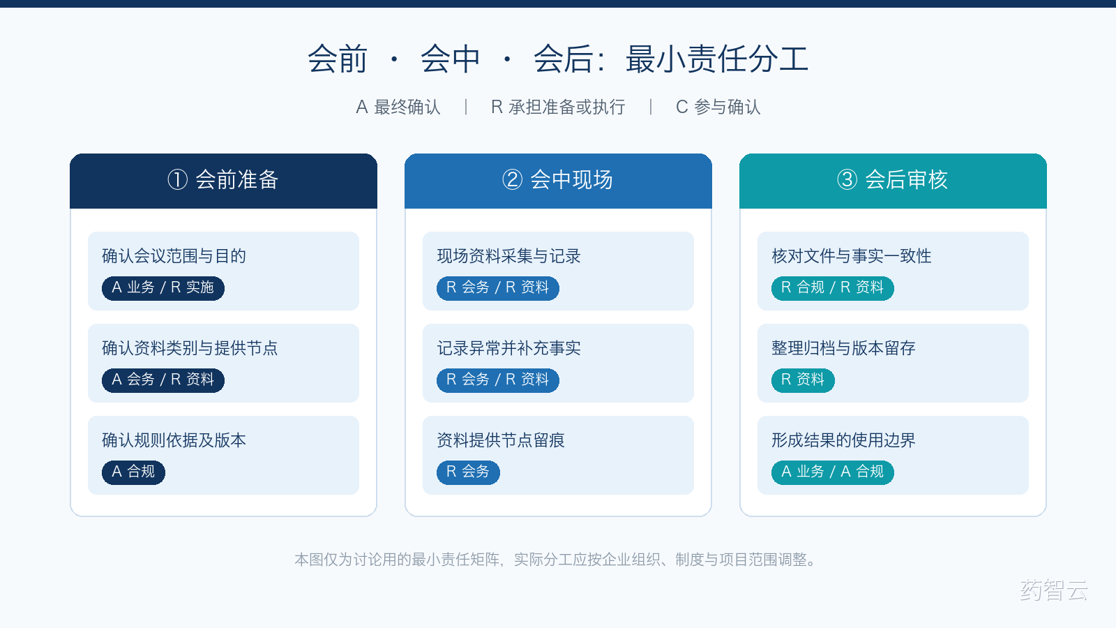 会前准备、会中现场记录与会后核对归档的责任分工场景