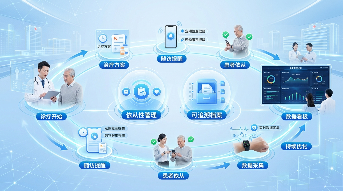 患者全生命周期管理场景