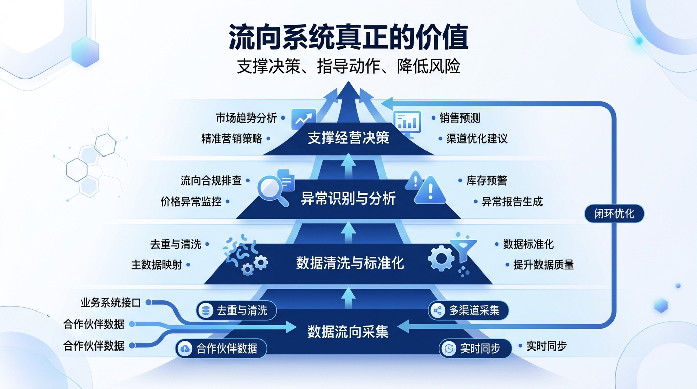 流向系统为什么不能只停留在报表层 - 配图3