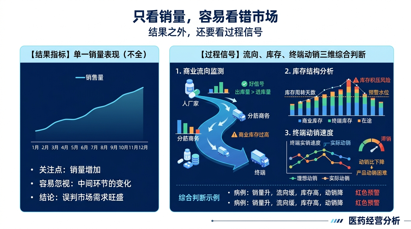 看销量不够，为什么还要看流向、库存和终端动销