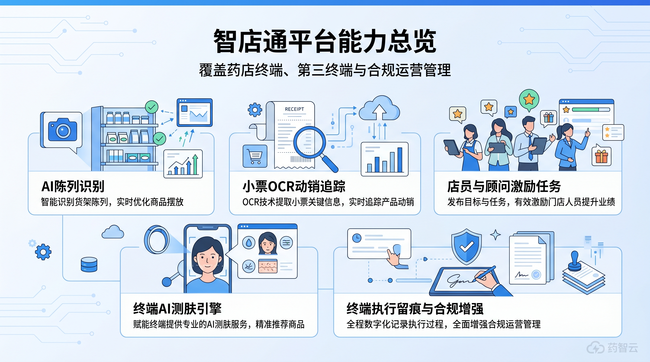 智店通平台能力总览