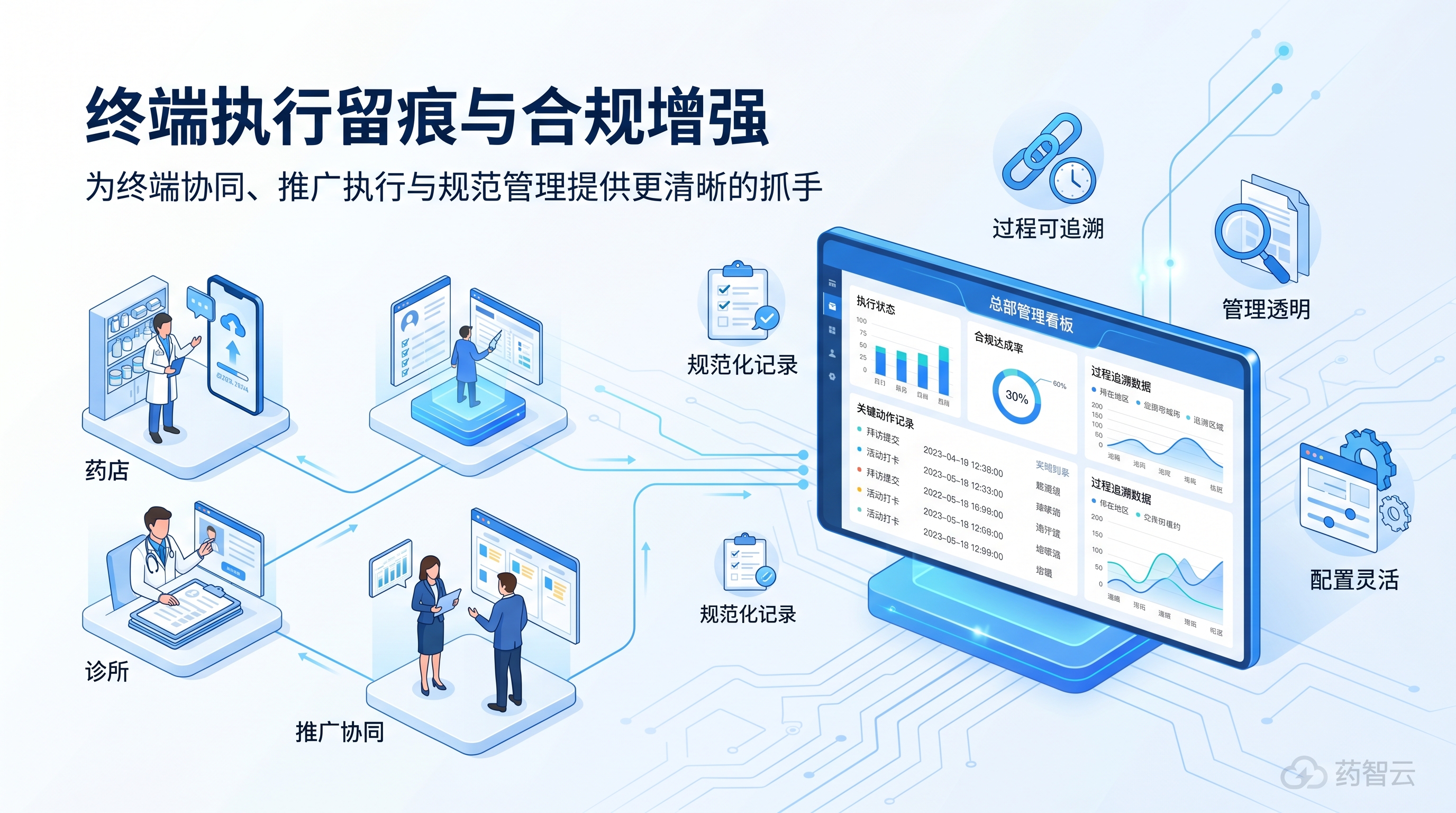 智店通终端执行留痕与合规增强