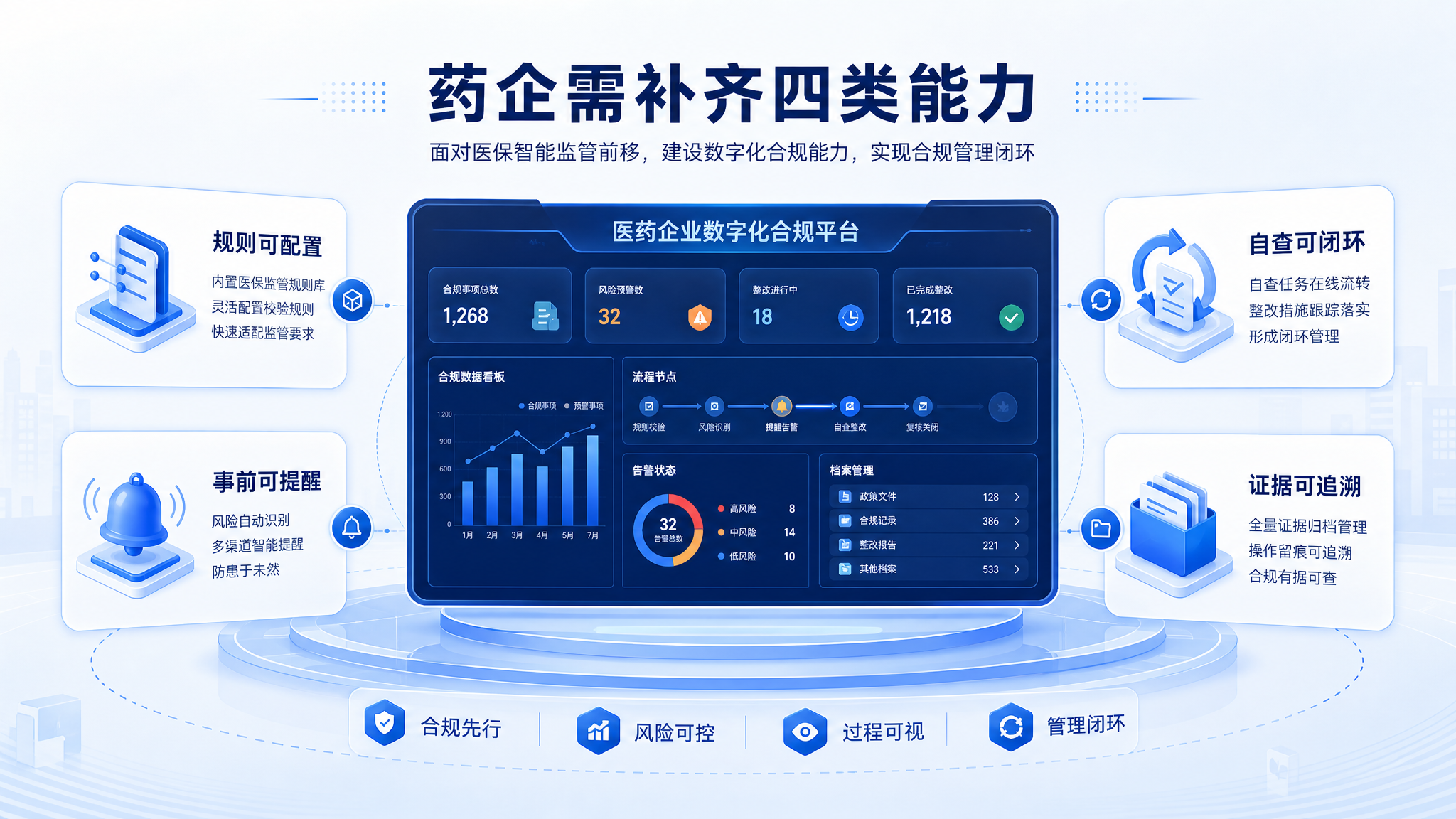 药企医保合规数字化四类能力