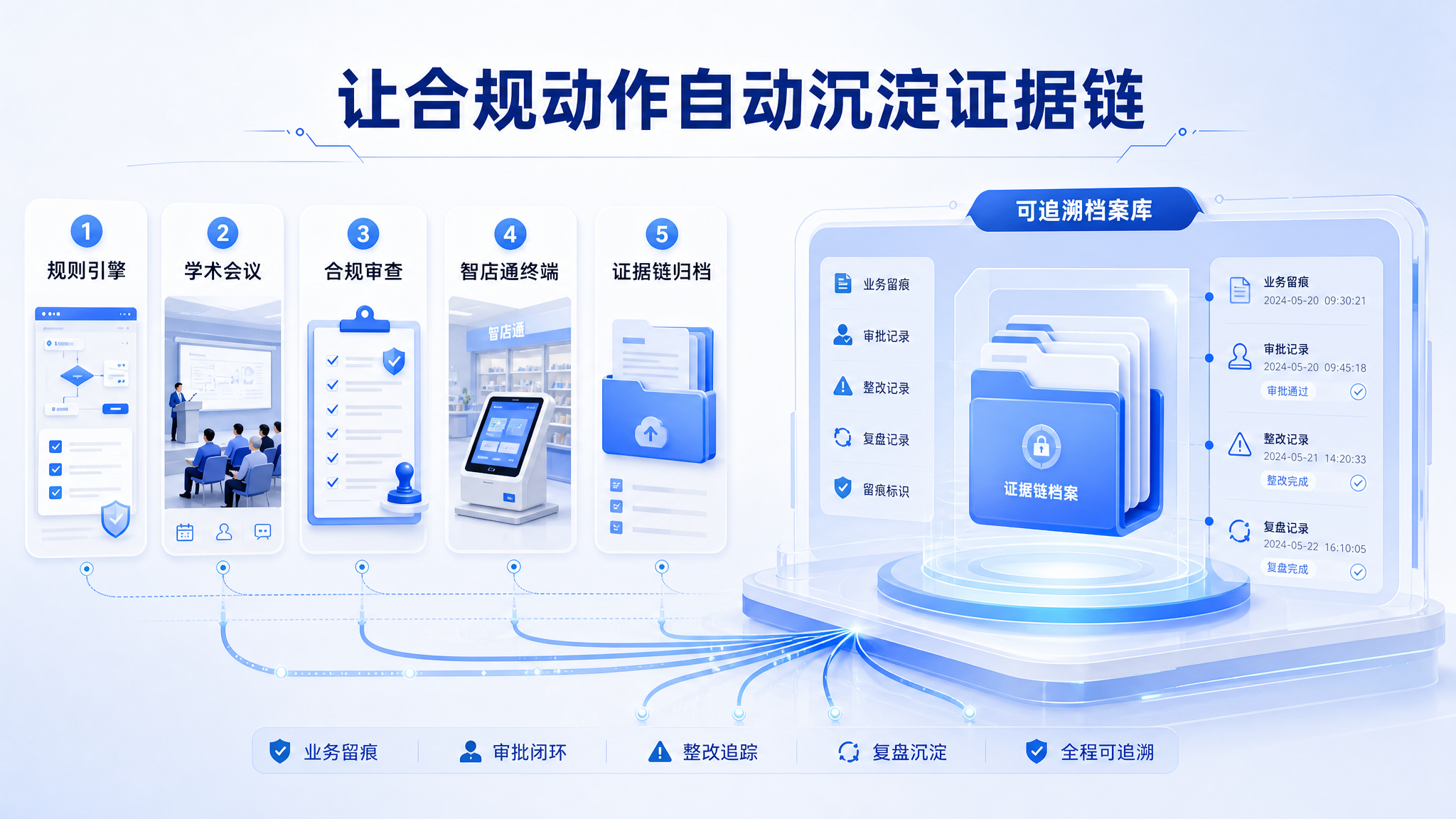药智云合规证据链沉淀场景