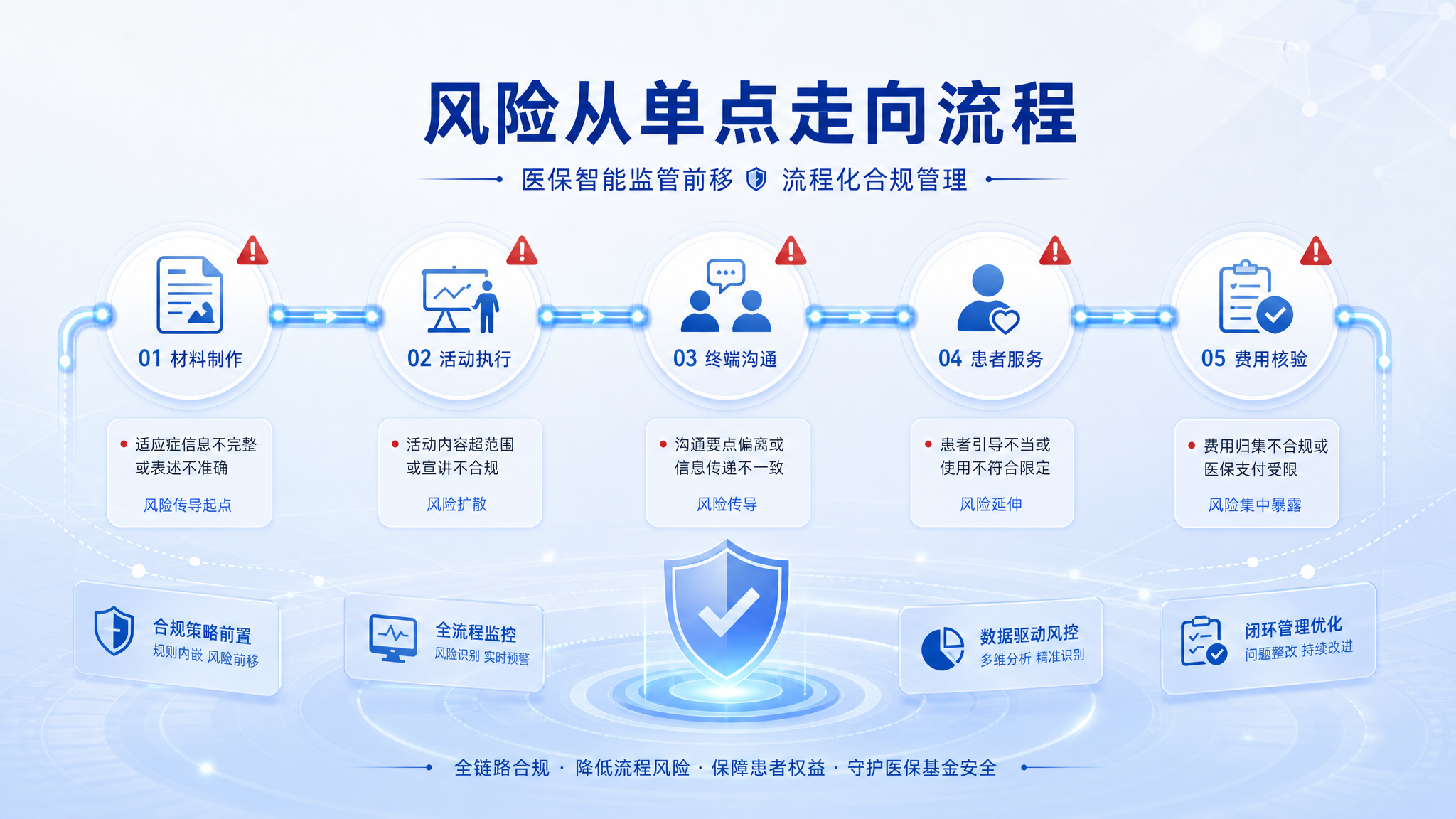 医保智能监管前移下的药企流程风险
