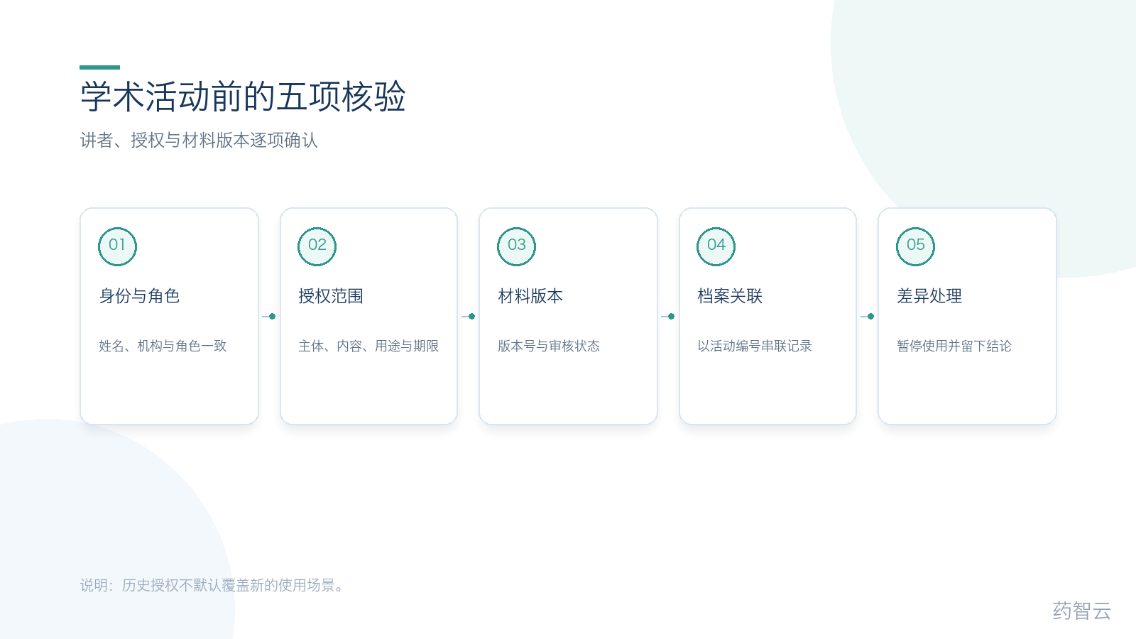 学术活动前的五项核验:身份、授权、版本、档案、差异处理
