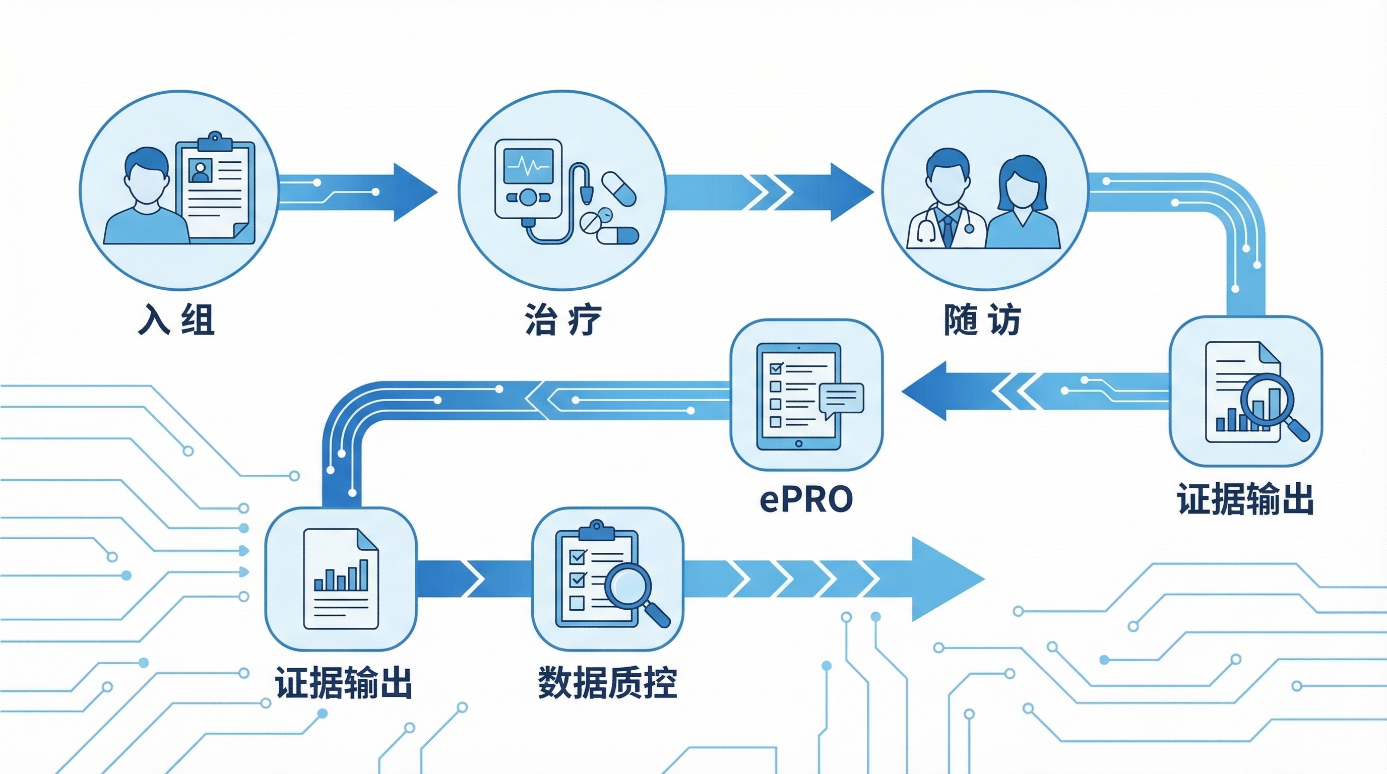 患者旅程：入组—治疗—随访—ePRO—质控—证据输出（流程示意）
