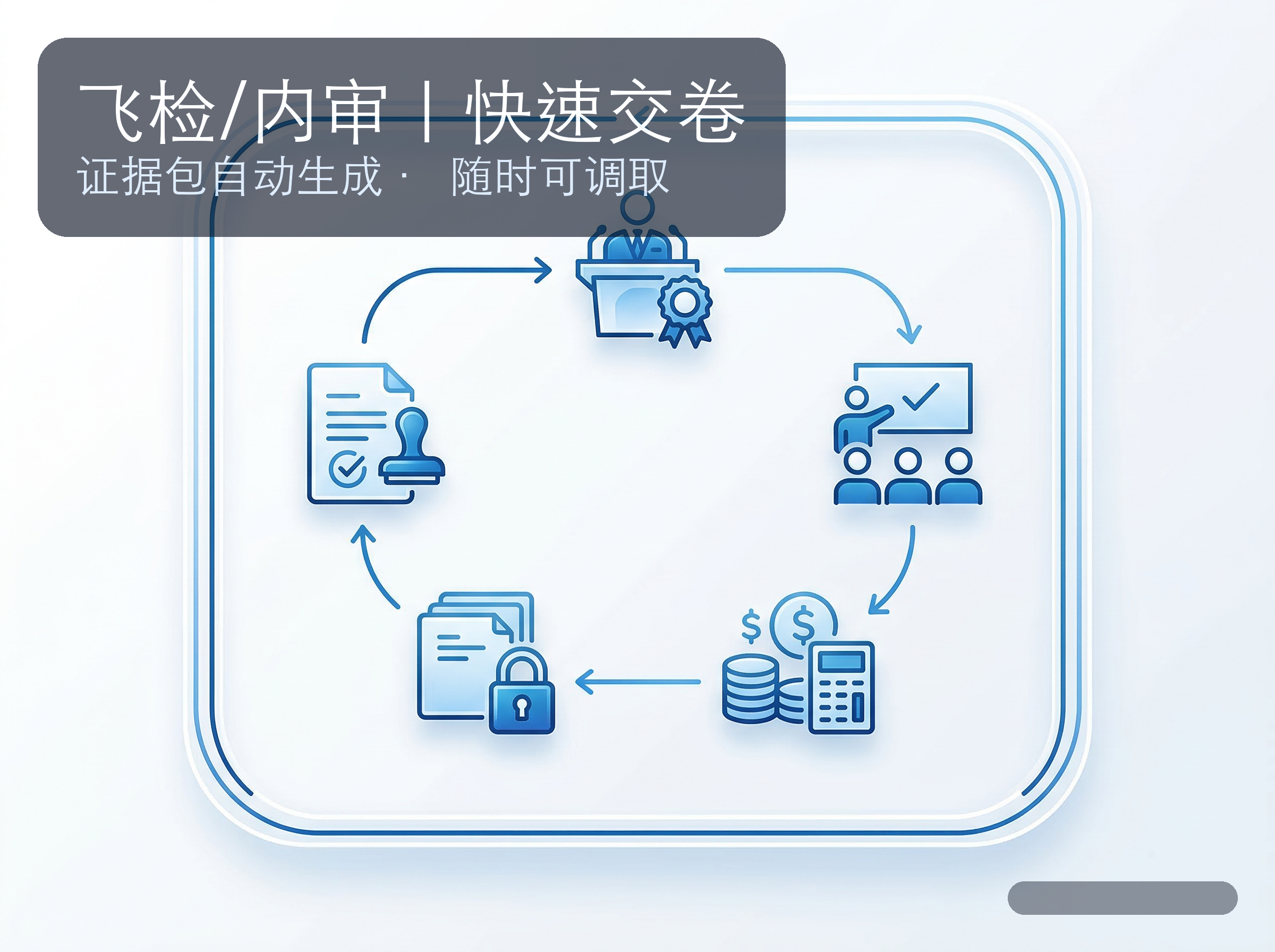 证据链合规｜五段闭环示意
