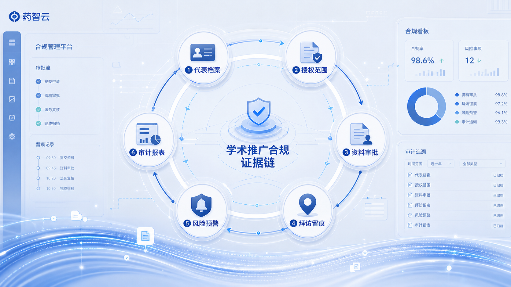 学术推广合规证据链