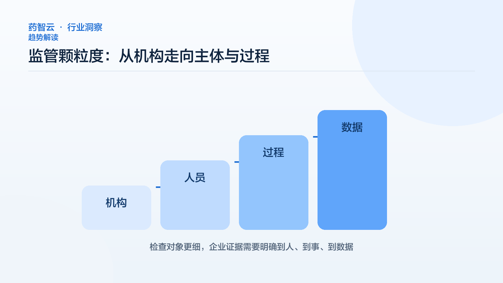医保监管颗粒度从机构延伸到人员过程与数据