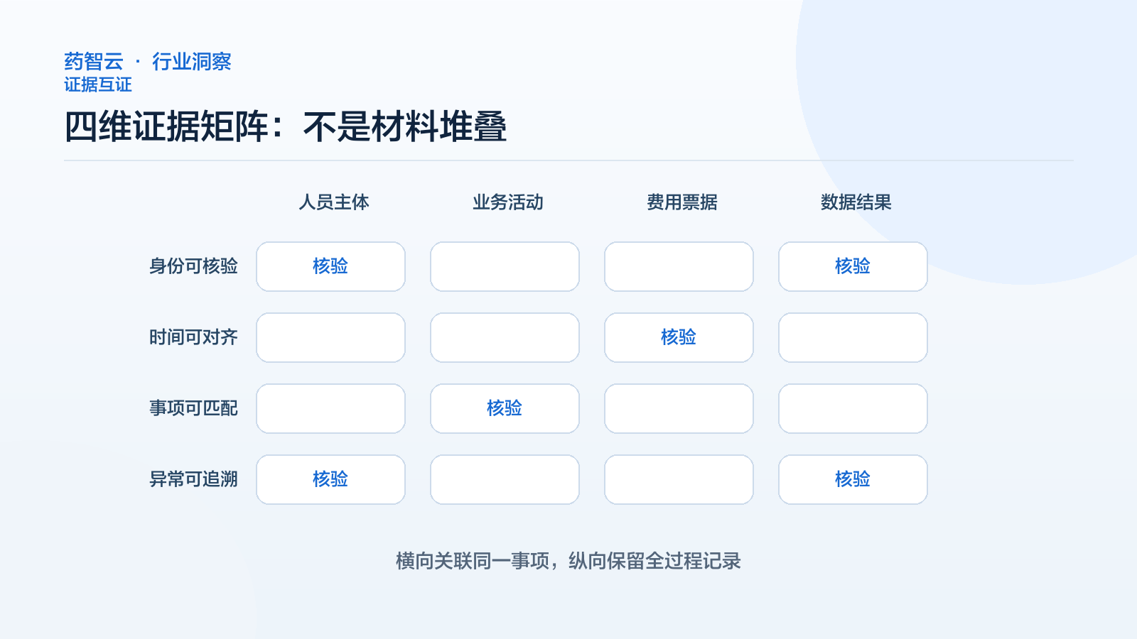 人员活动费用数据四维证据闭环