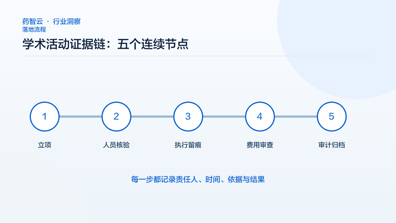 学术活动证据链数字化工作台