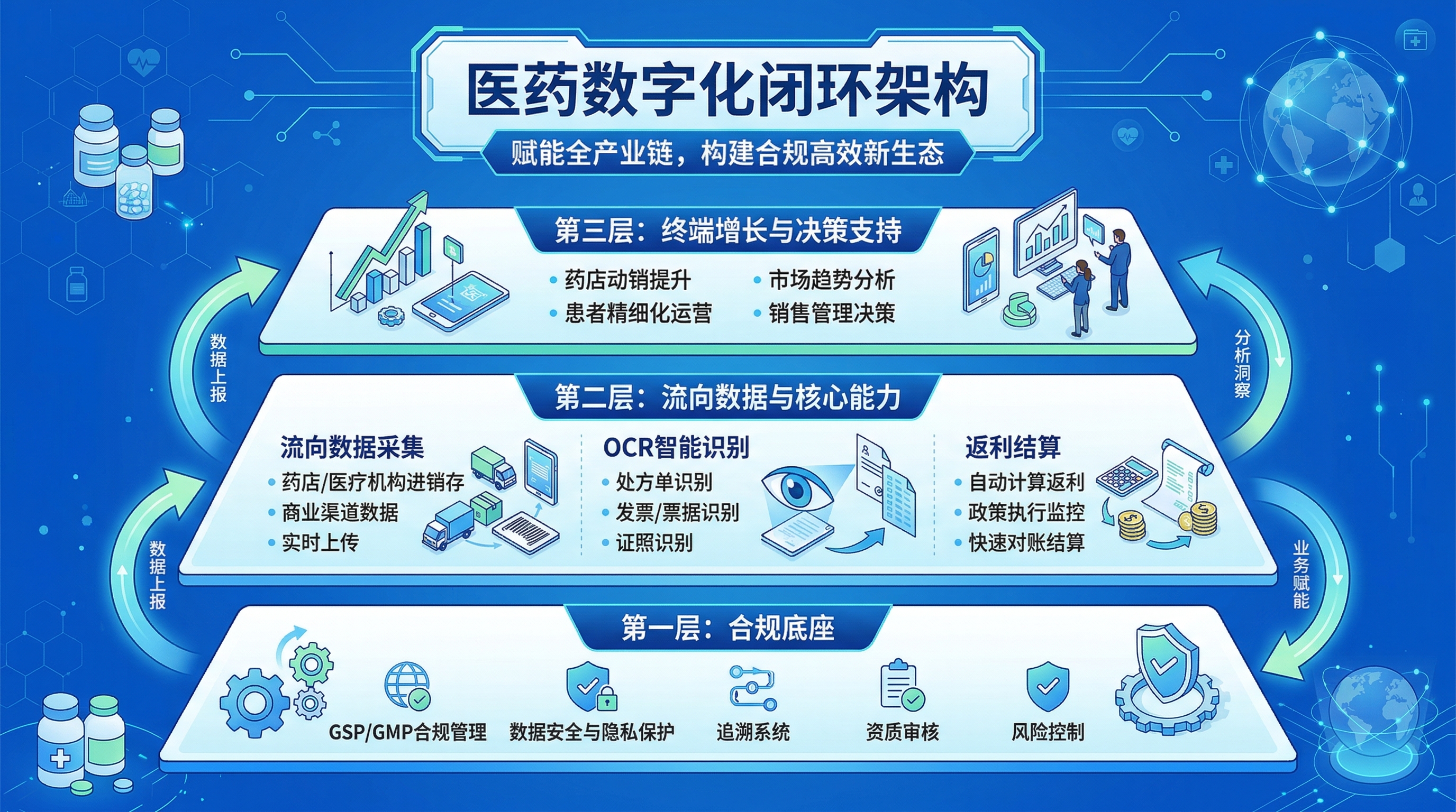 流向、OCR、返利和费用闭环