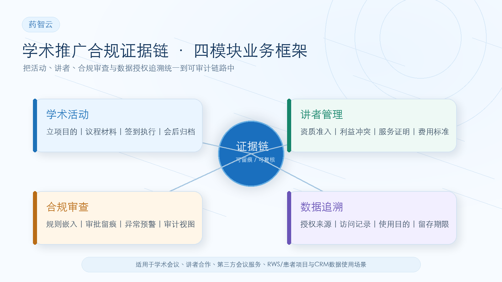 学术活动、讲者、合规审查与数据授权追溯四模块示意