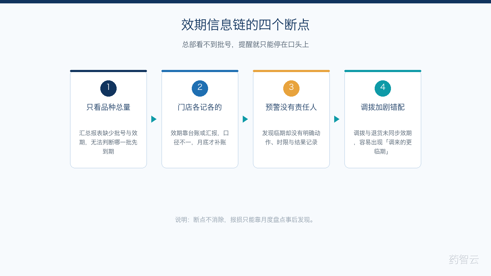 效期信息链的四个断点:总部看不到批号,提醒就只能停在口头上