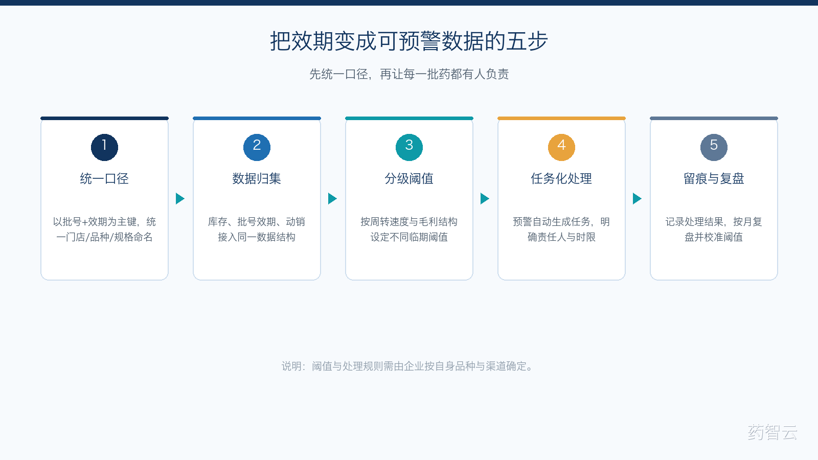 把效期变成可预警数据的五步:先统一口径,再让每一批药都有人负责