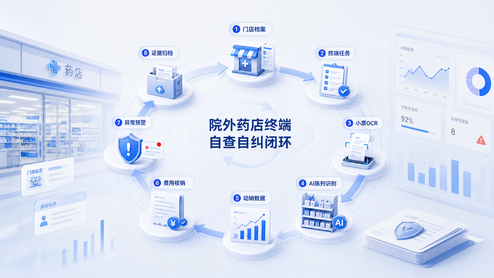 院外药店终端自查自纠闭环