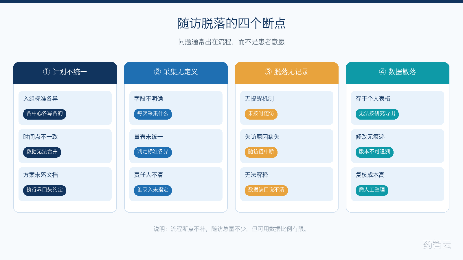 随访脱落的四个断点：问题通常出在流程，而不是患者意愿
