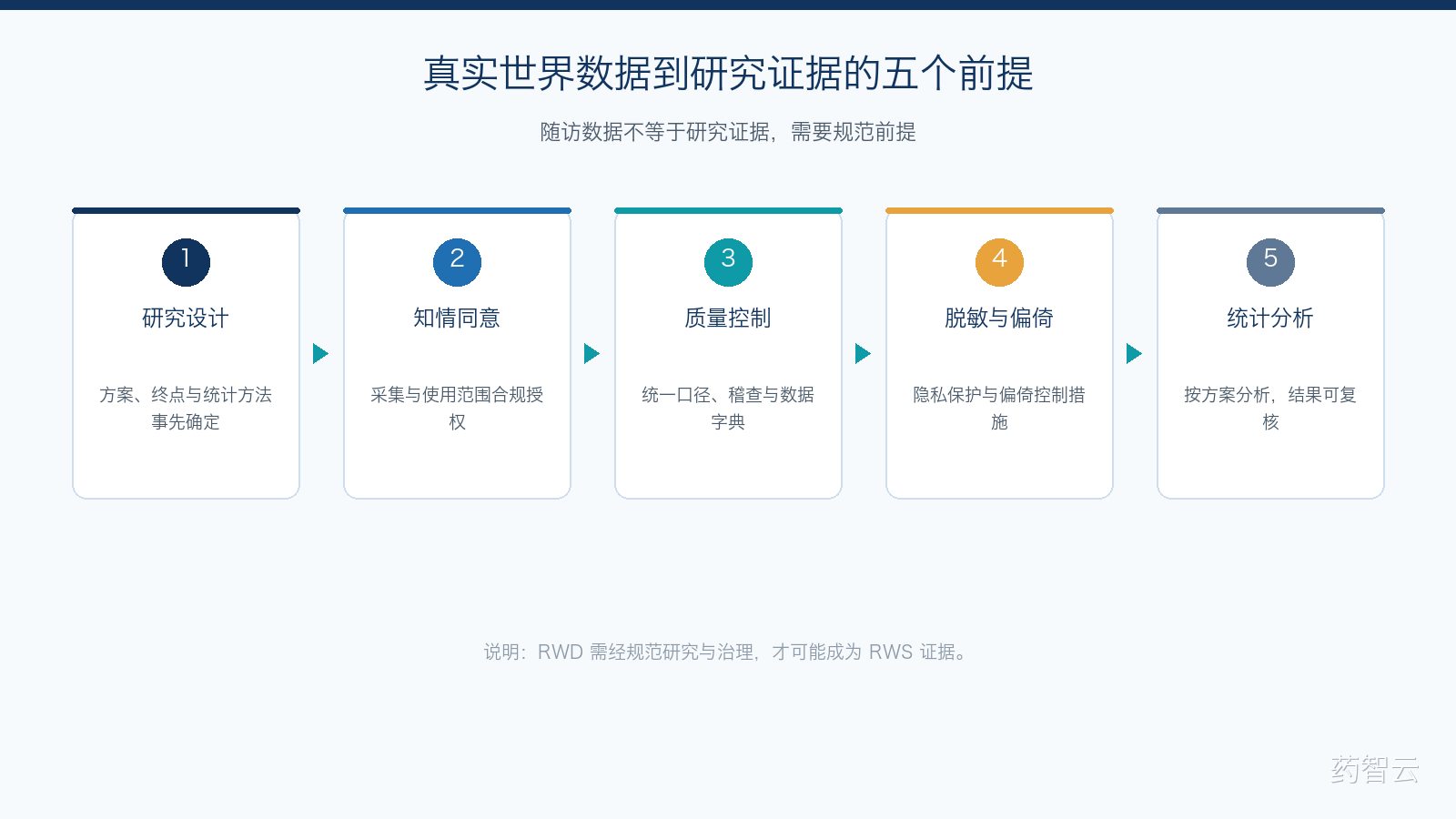 真实世界数据到研究证据的五个前提