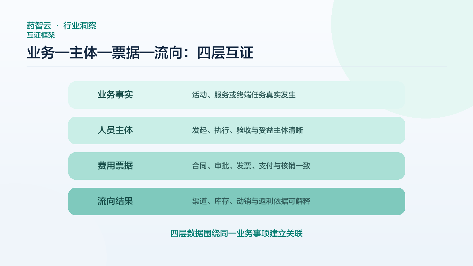 费用票据流向四层互证框架