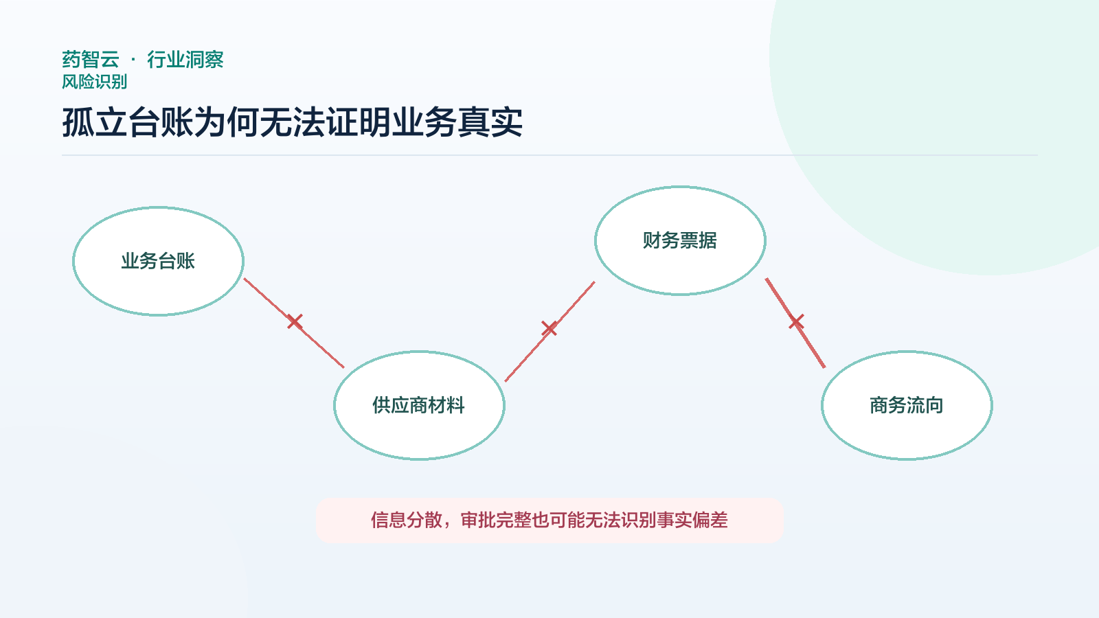 医药业务中的孤立台账风险