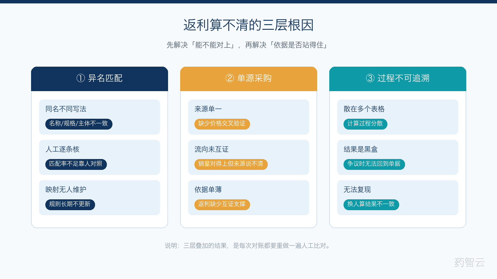 返利算不清的三层根因：异名匹配、单源采购与过程不可追溯
