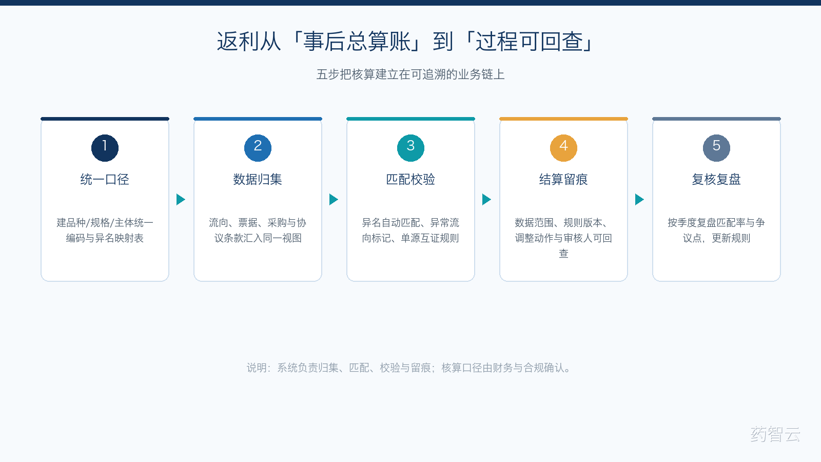 返利从「事后总算账」到「过程可回查」的五步