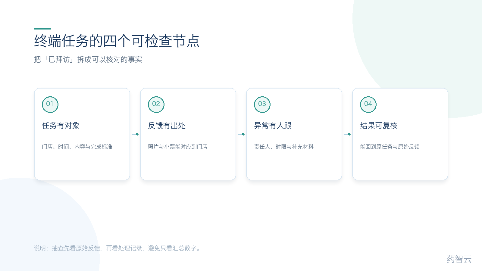 终端任务的四个可检查节点:对象、出处、责任人、可复核