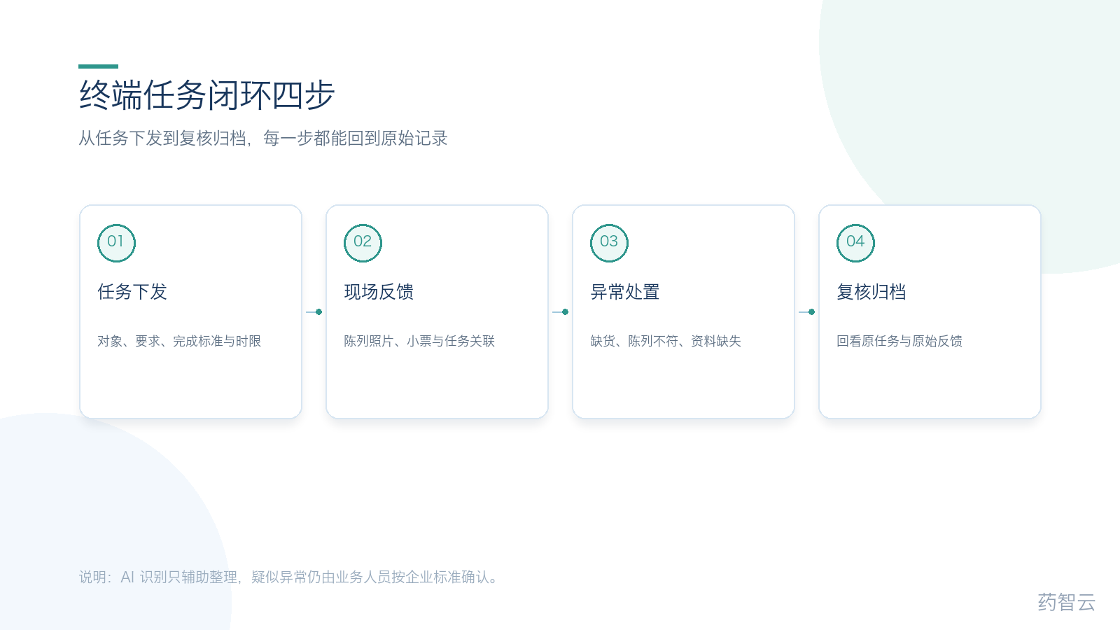 终端任务闭环四步:任务下发、现场反馈、异常处置、复核归档