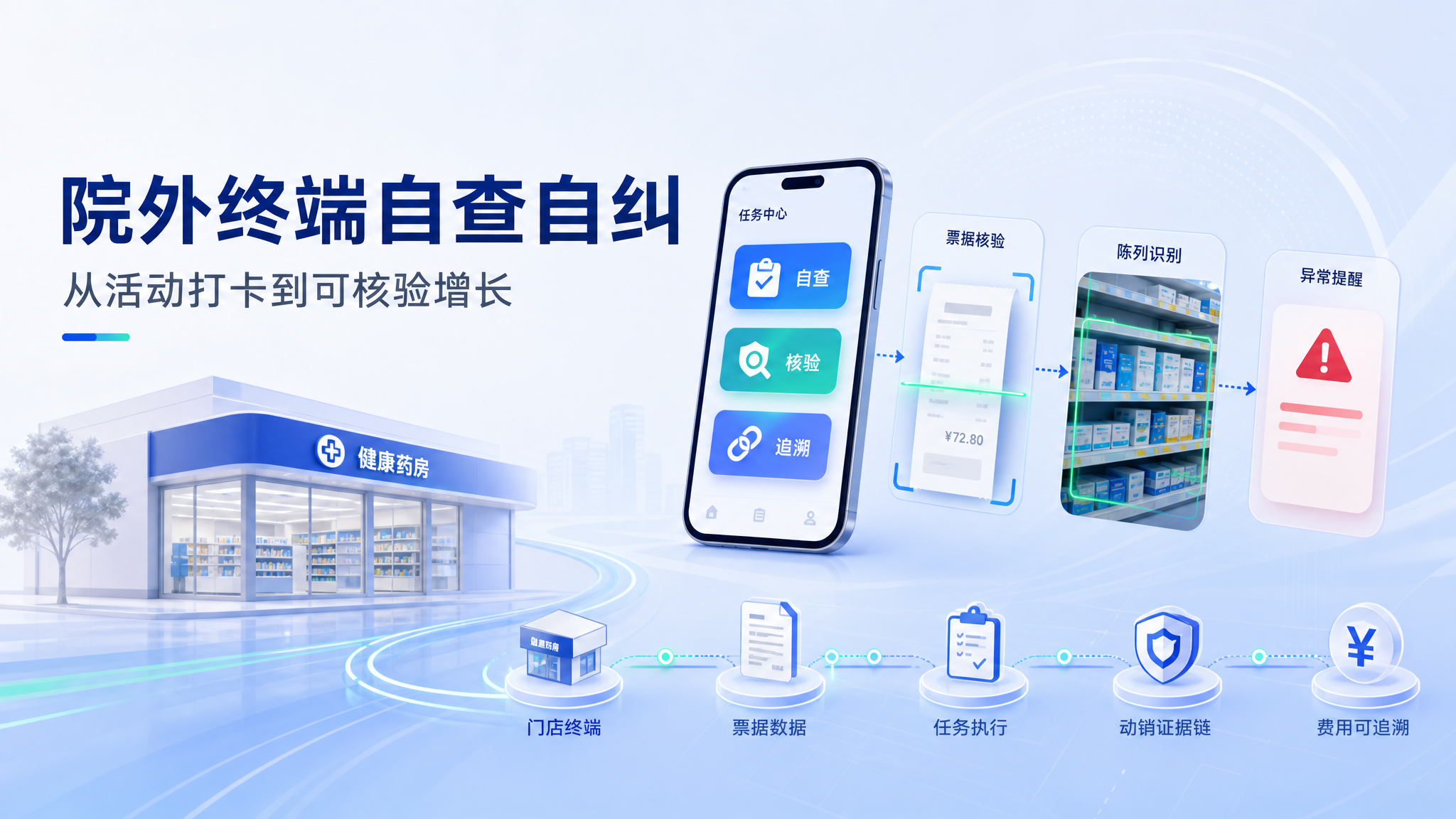 药店违规典型案例第三期之后:终端管理要能支持自查自纠,而不只是活动打卡