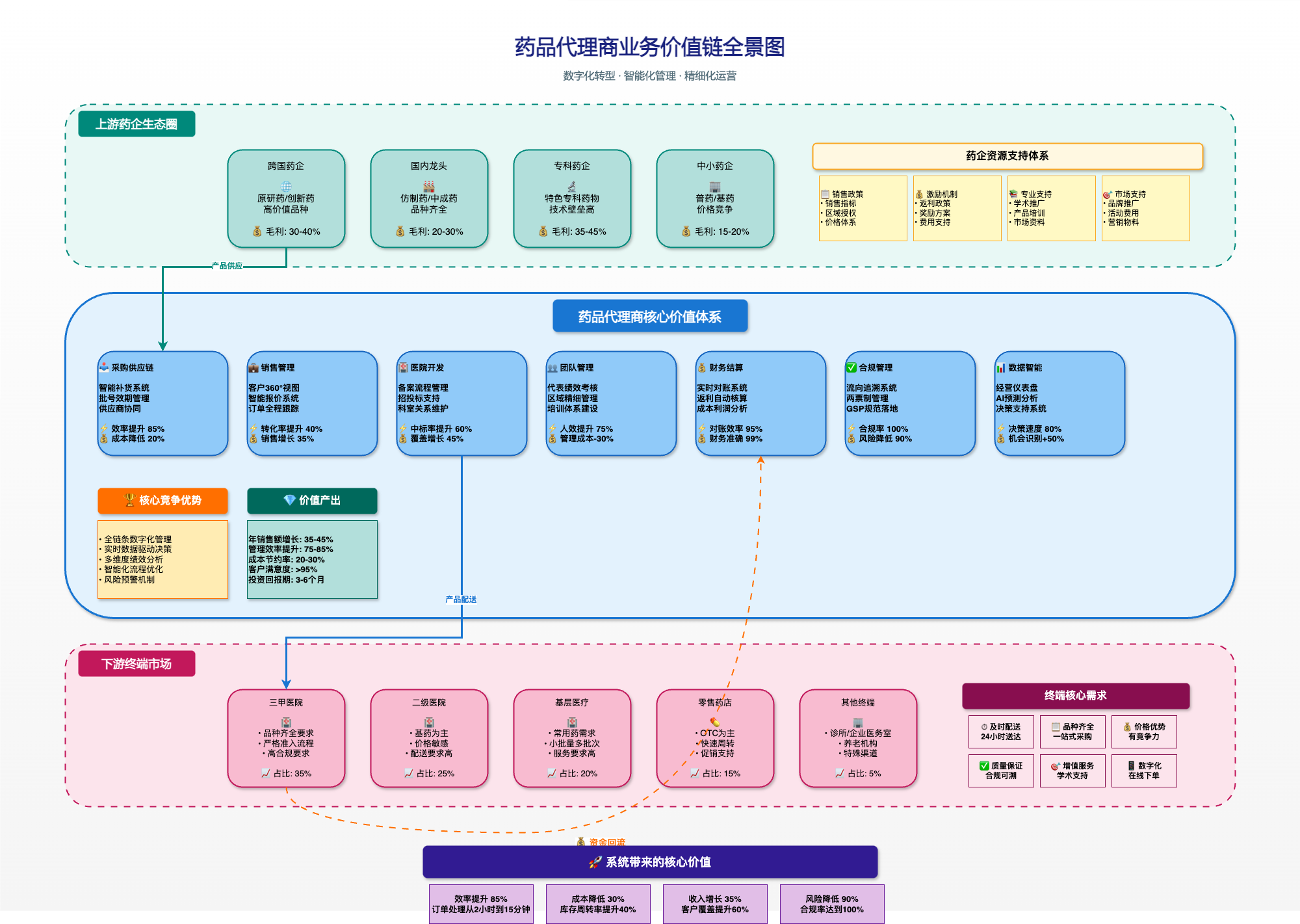 药品代理商业务价值链