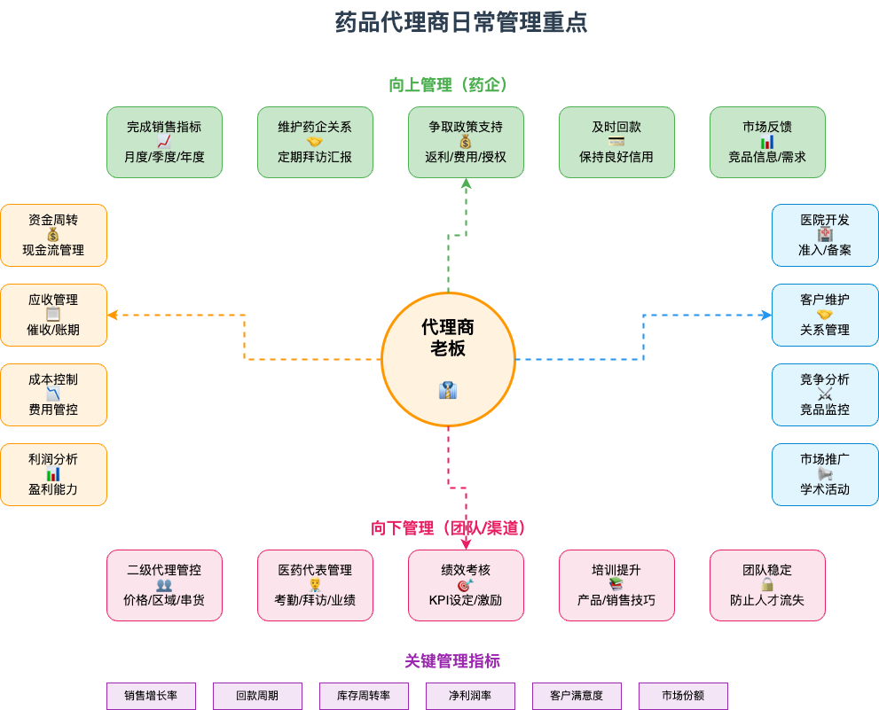 药品代理商日常管理重点