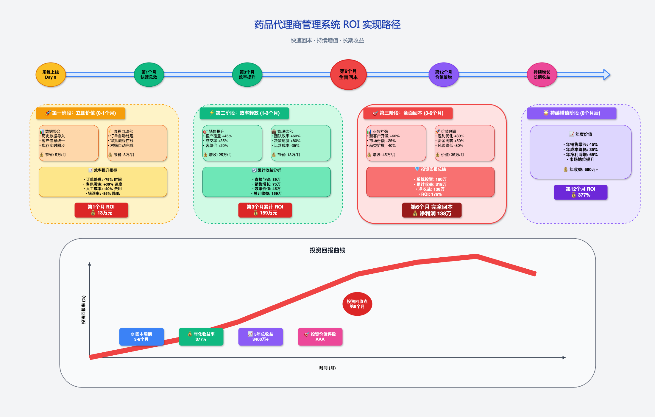 投资回报路径图
